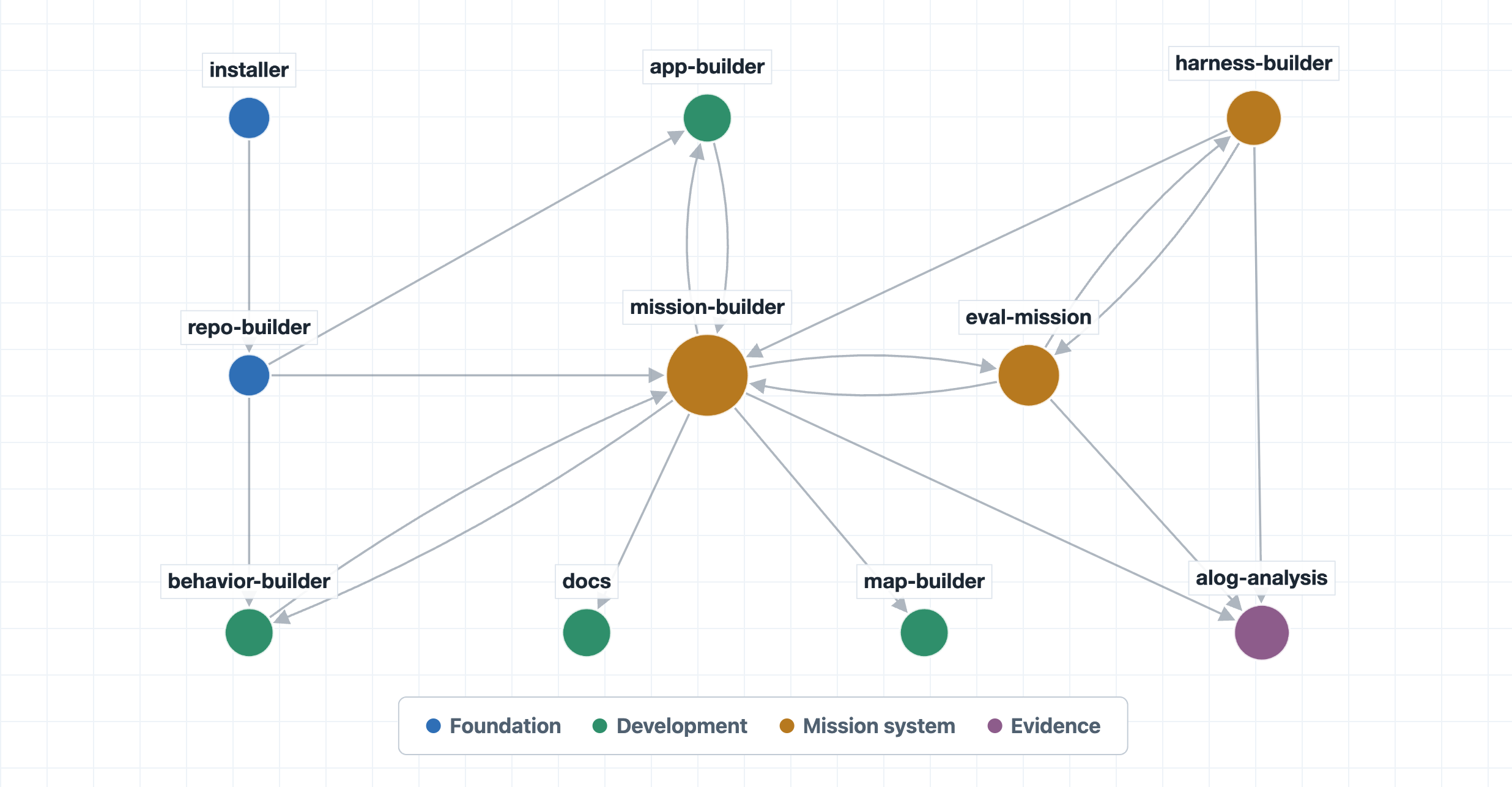 Architecture diagram showing ten MOOS-IvP skills and the direct handoffs between them